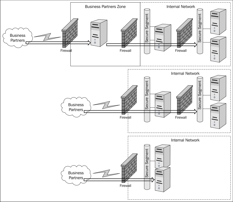 Business partner access