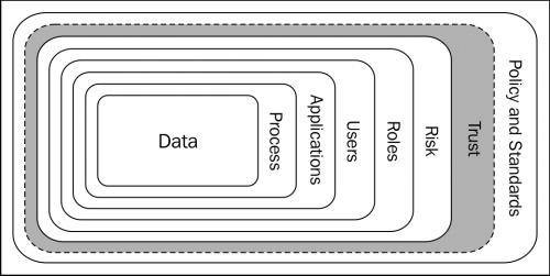 Defining the building blocks of trust models