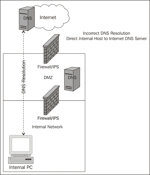 DNS resolution