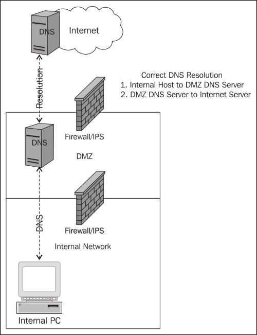 DNS resolution