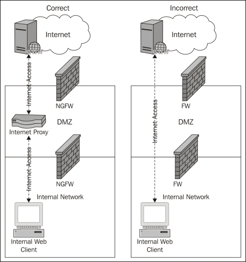 User Internet access