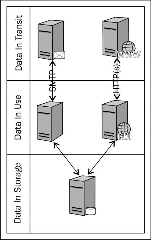 Data locations