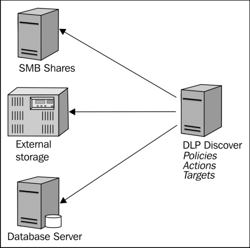 Data in storage