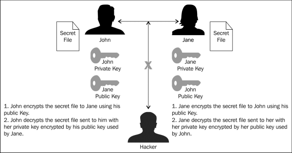 Encryption