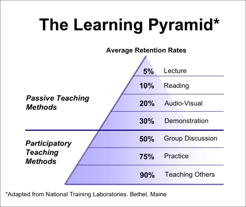 Effective training