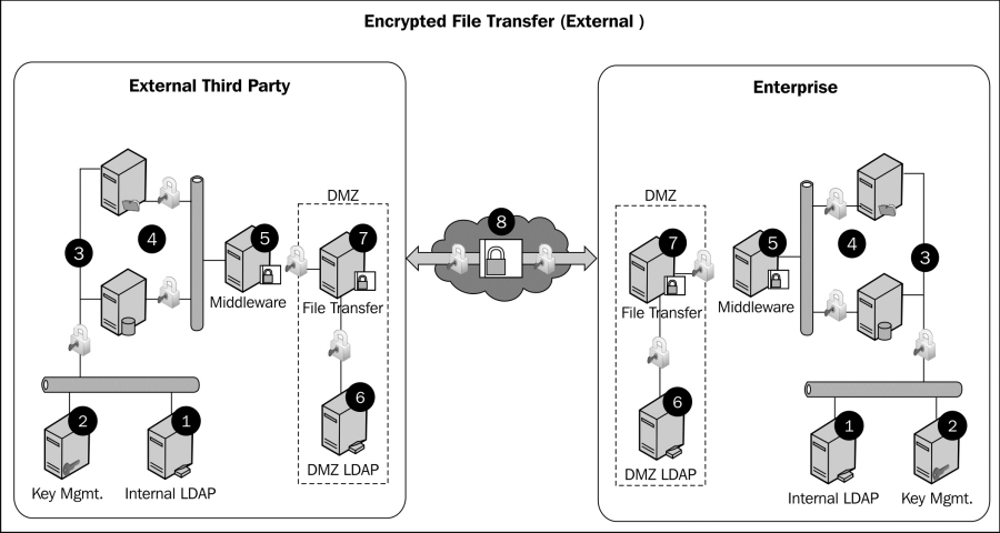 Encrypted file transfer (external)