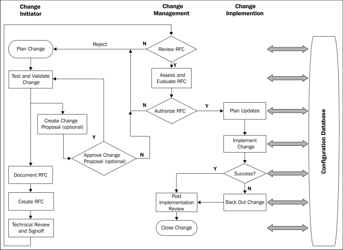 Security review of changes