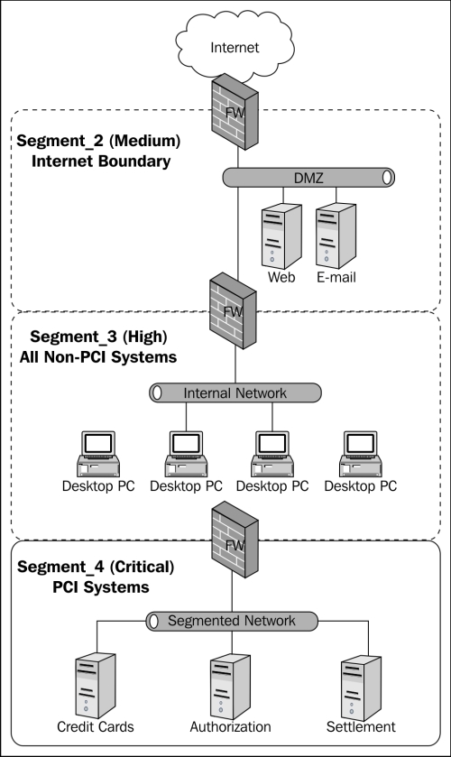 Monitoring based on network segment