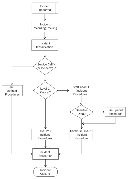 An exampleincident response process flowexample of incident response process flow