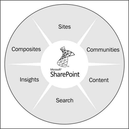 Q: Why is a SharePoint strategy different than other IT products?