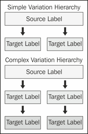 Checking the status of the variation hierarchy