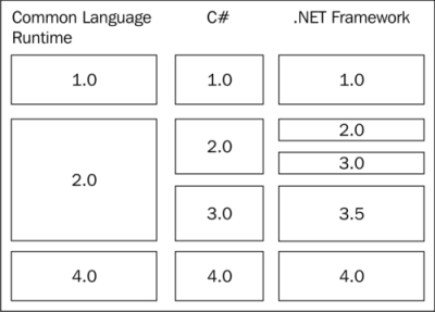 C# 4.0