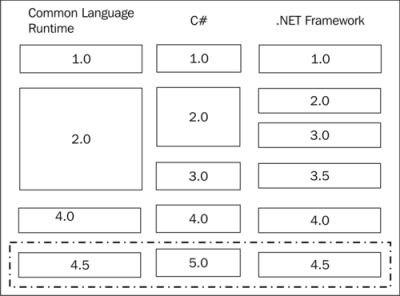 async and await