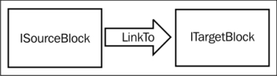 TPL DataFlow