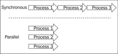 Asynchrony