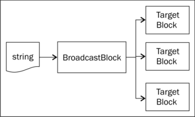 BroadcastBlock