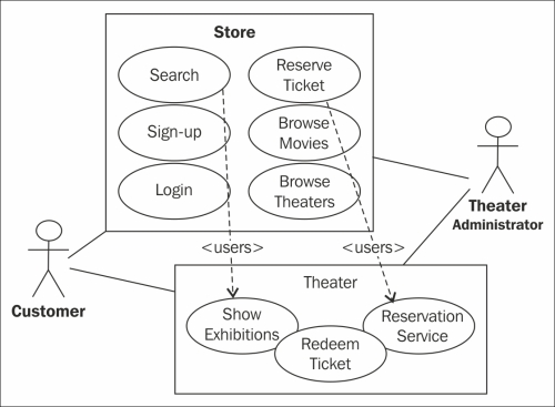 The business scenario – movie ticket system