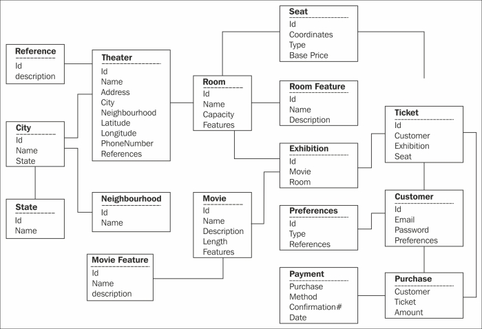 Business entities of the system