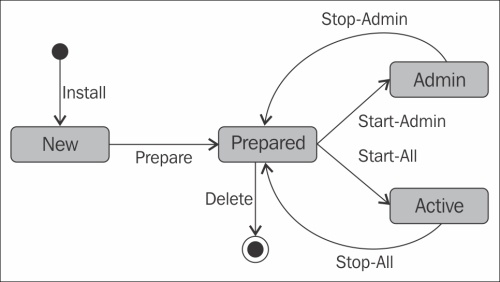 Understanding how to use the startup annotation