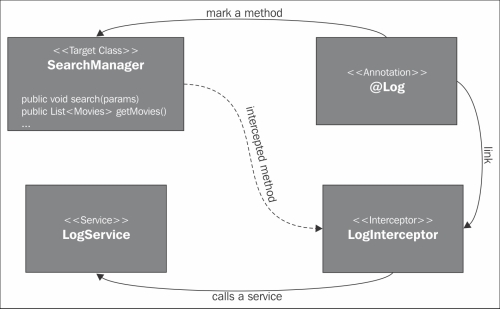 Creating a log interceptor