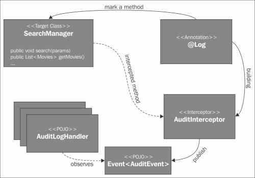 Defining audit events