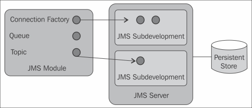 Java Messaging Service (JMS) and WebLogic