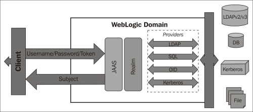 Authentication providers and security realms