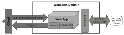 Using an external LDAP server