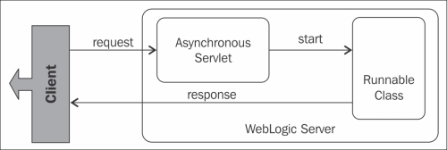 Asynchronous request processing