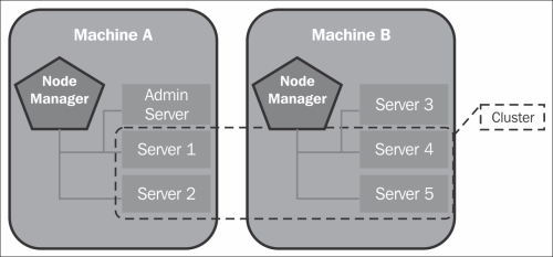 Defining machines