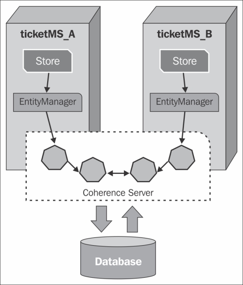 Caching JPA objects with TopLink Grid