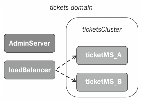 Creating a new Managed Server for load balancing