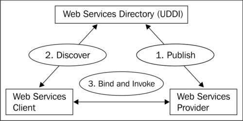 What is a web service?