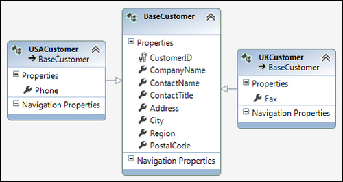 Modeling the UKCustomer entity