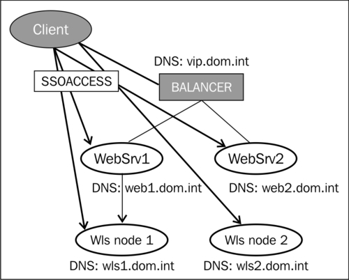 DNS URL entry configuration and SPN definition