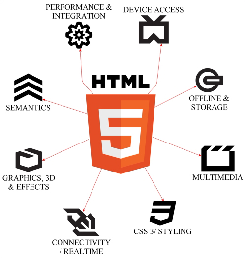 Enhanced HTML5 support