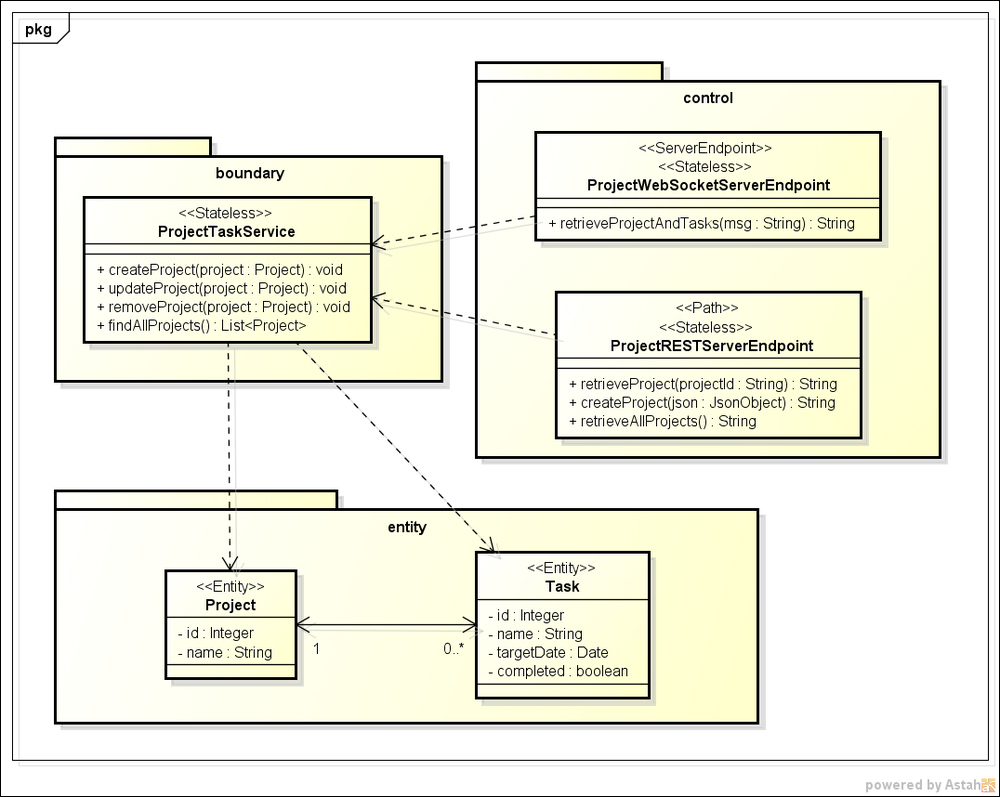 The Entity Control Boundary pattern