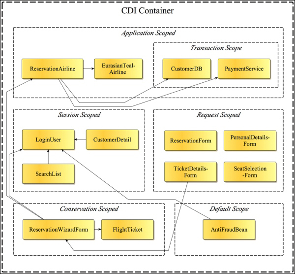 The Context and Dependency Injection service