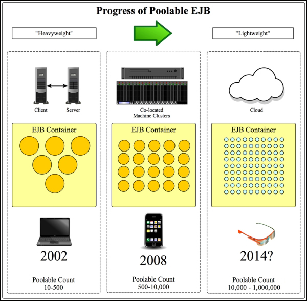 Lightweight scope of EJBs