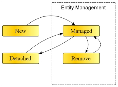 The detached entity state