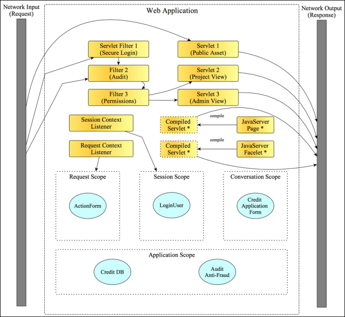 The Java Servlet initialization