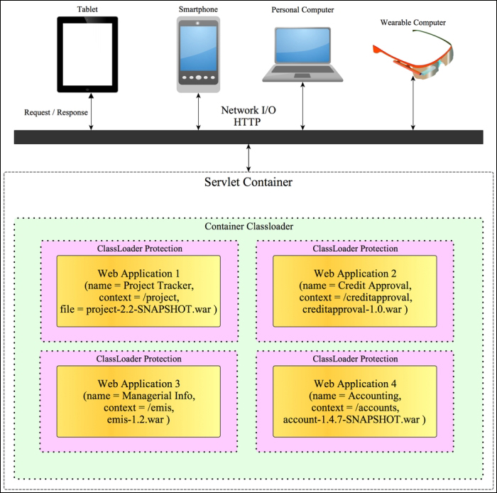 Web containers