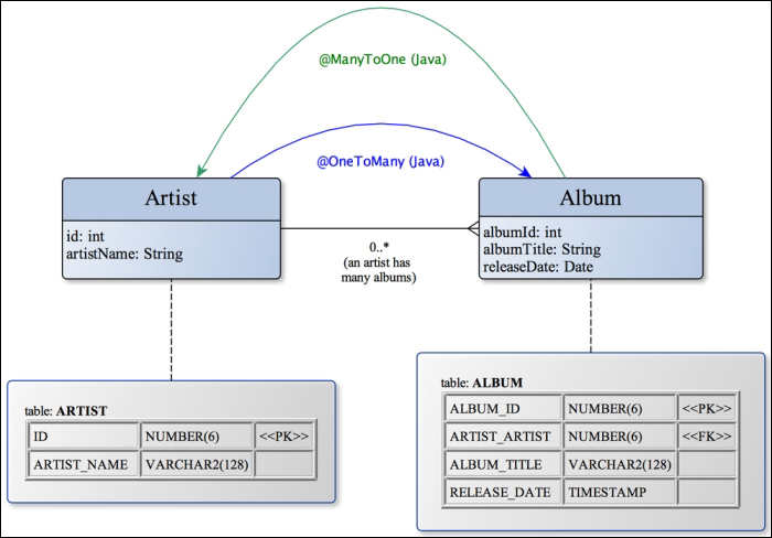 The MapKey relationship