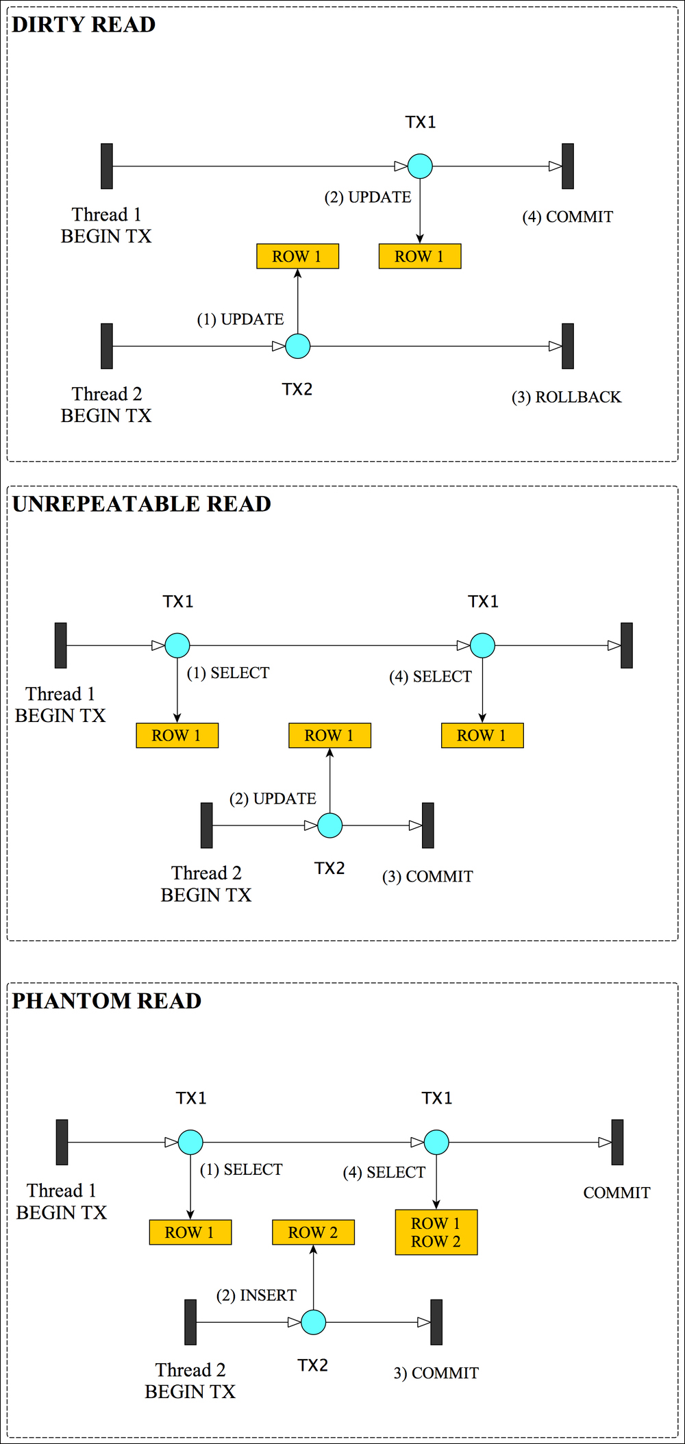 Isolation levels