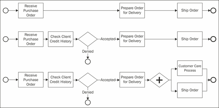 Decoupling, composing, and evolving