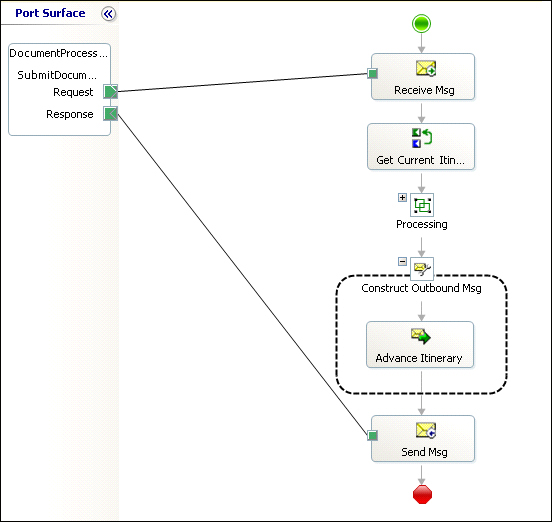 Orchestration itinerary services