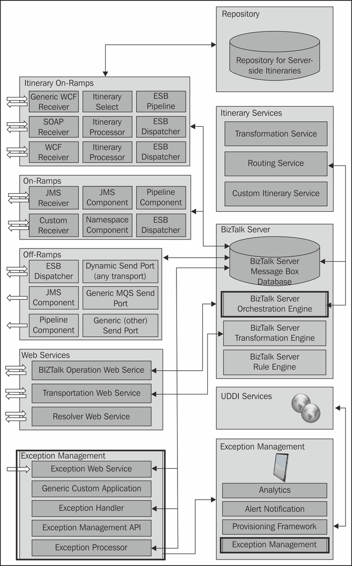 Error handling in BizTalk and the ESB Toolkit