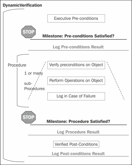 Automated test case design