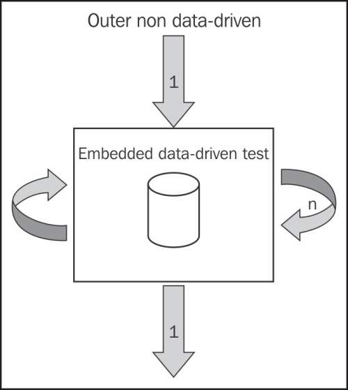 A non data-driven test comprising a data-driven test