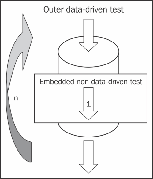 A data-driven test comprising a non data-driven test